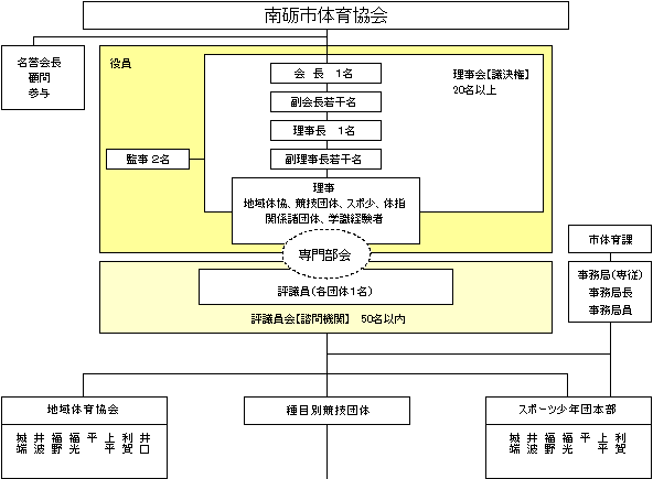 南砺市スポーツ協会 組織図1
