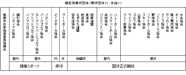 南砺市スポーツ協会 組織図2